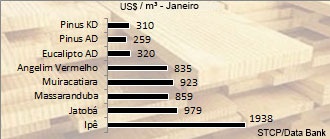 Pre�o Madeira Serrada - Mercado Interno